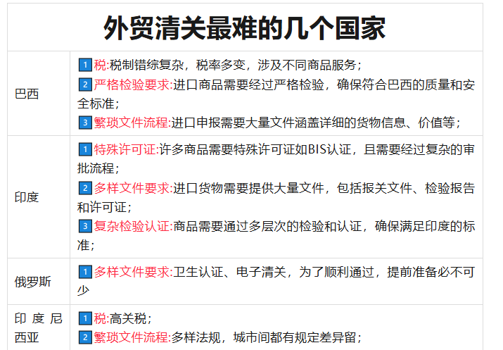 一张图让你了解各国的外贸清关难度！